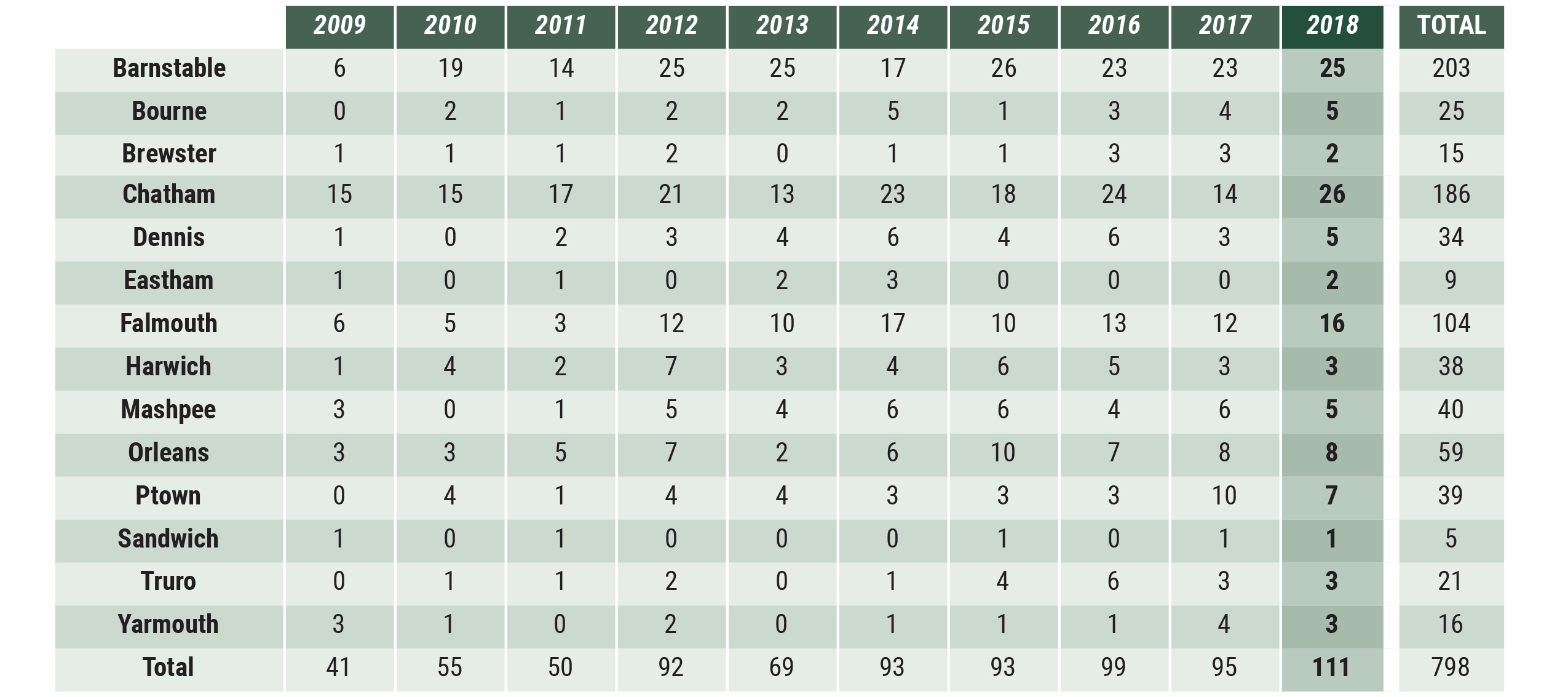 Cape Cod - Sales by Town table