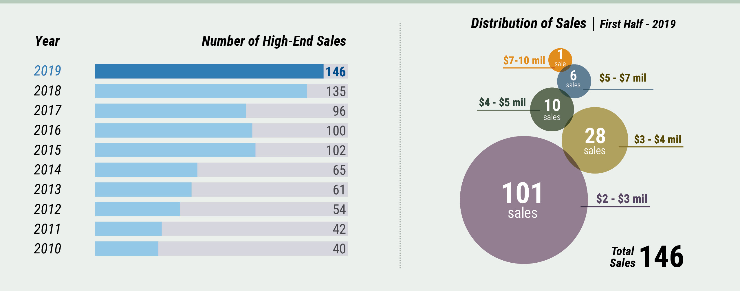 Middlesex County 1st Half 2019 High-End Sales Middlesex County Market High-End Sales