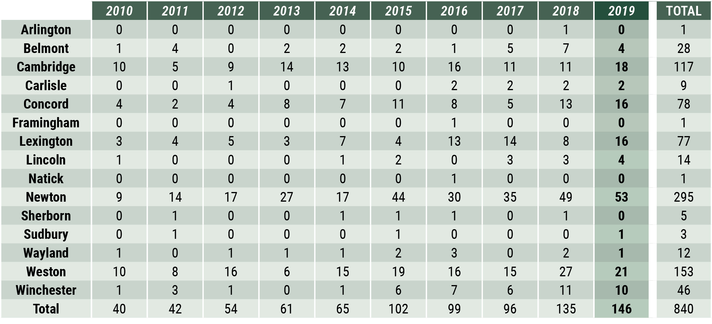 Middlesex County - Sales by Town table Middlesex County Market Table