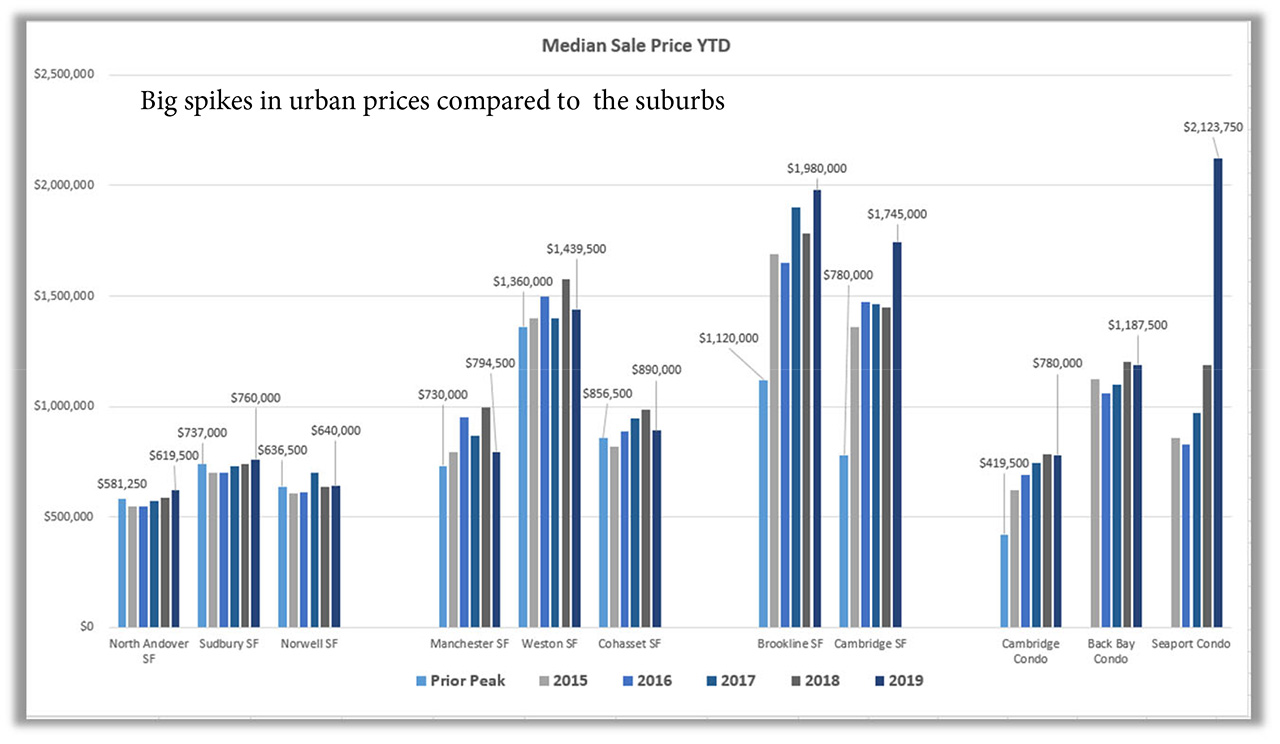 urban/rural Slater's Median Sale Price YTD