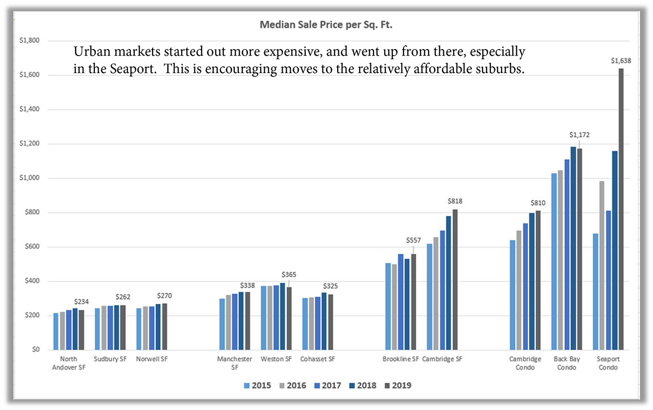 Median Sale Price Sq. Ft. (Market data, collected from MLS) urban/rural Slater's Med Sale Price/Sq. Ft