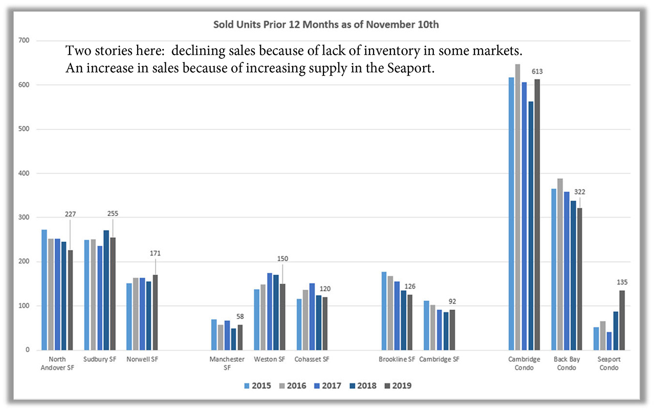 Sold Units (Market data, collected from MLS) urban/rural Slater's Chart Sold Units