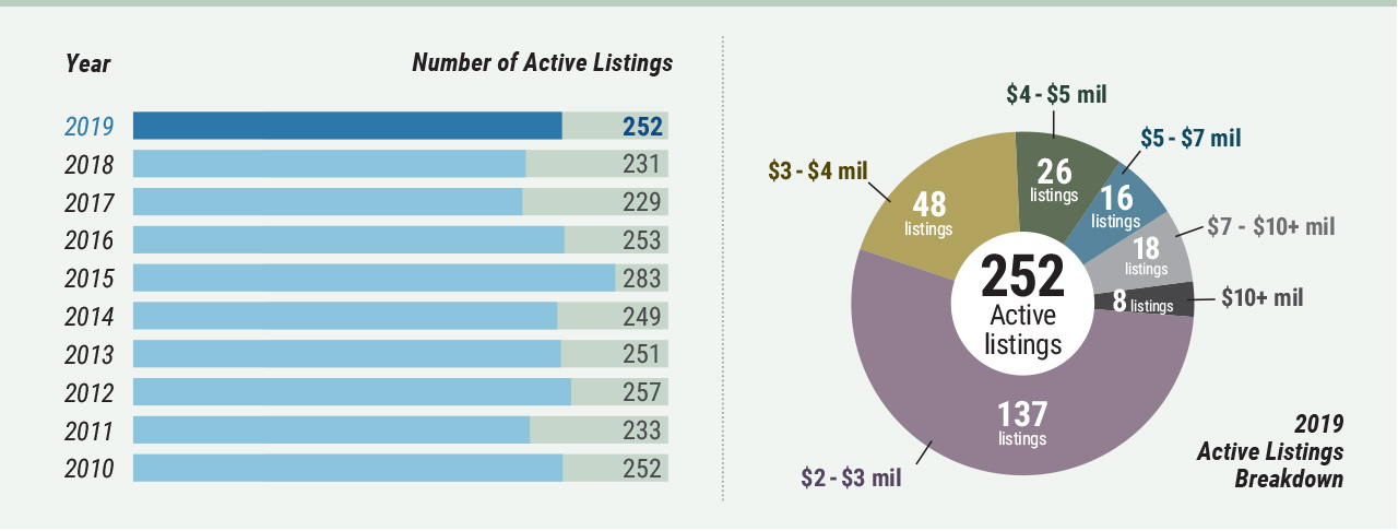 Cape Cod - Active Listings Cape cod market watch - Number of Active Listings