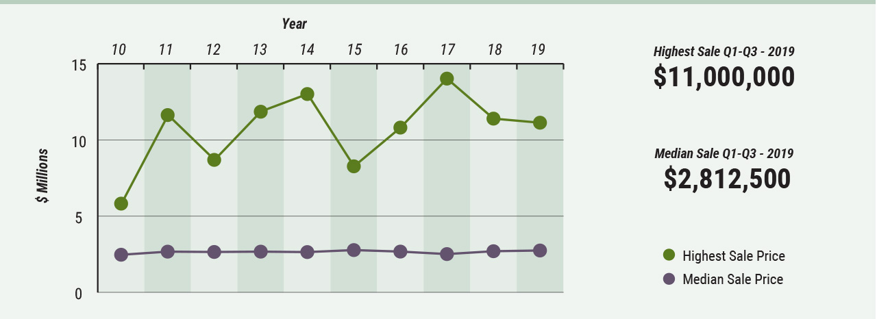 Cape Cod Highest & Median Sale Cape cod market watch - Highest & Median Sale