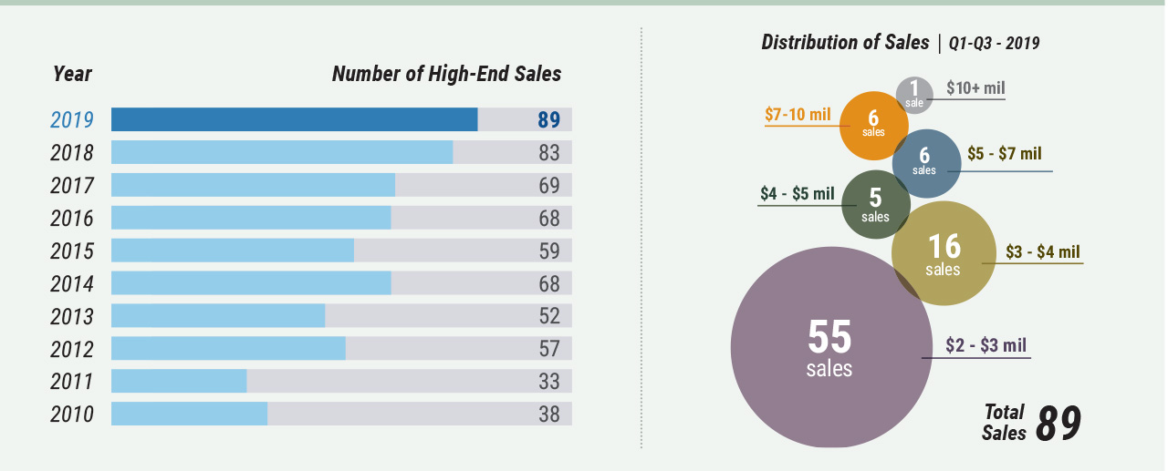 Cape Cod High-End Sales Cape cod market watch - Number of High-End Sales