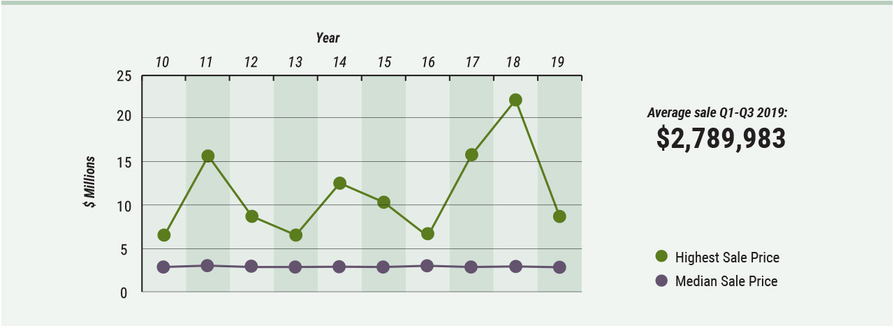 Middlesex County Highest & Median Sale middlesex-county-high-end-market-watch Highest and Average Sales