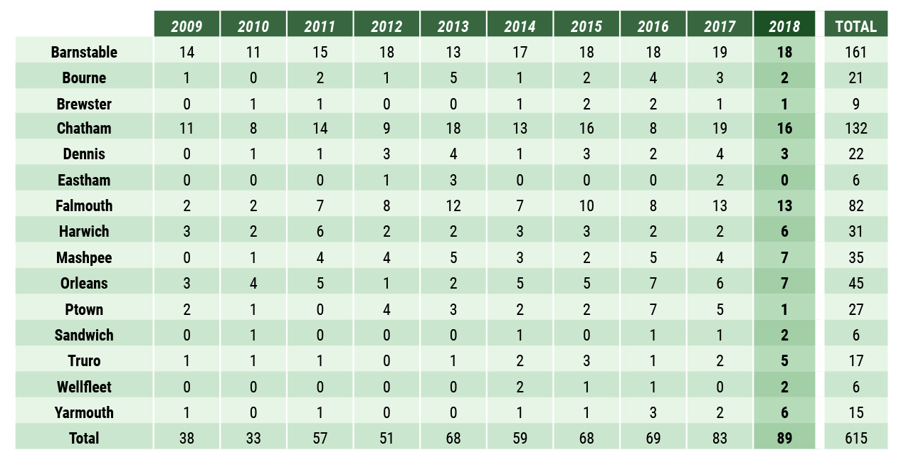 Cape Cod - Sales by Town table Cape cod market watch - Sales by Town table