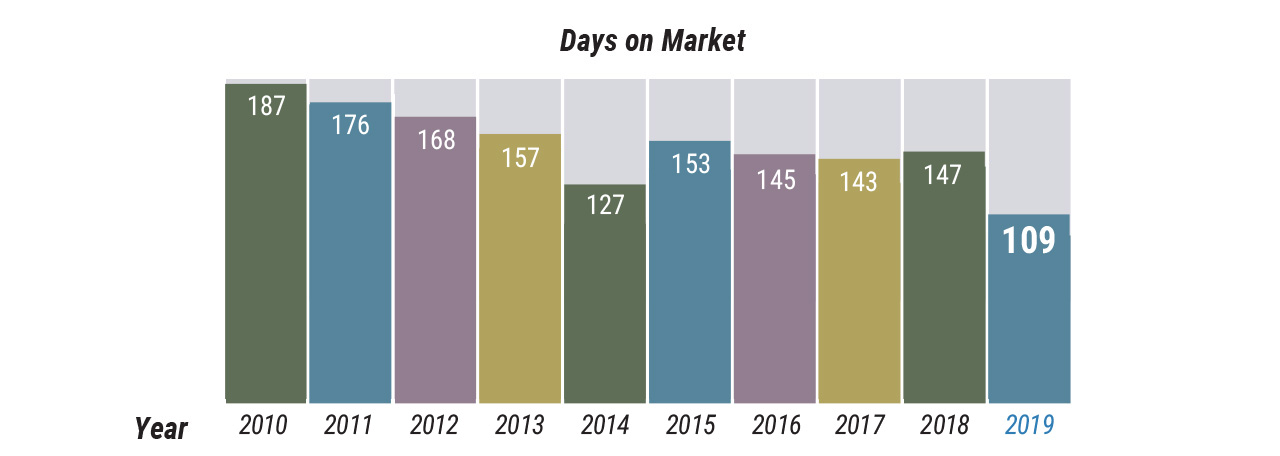 Middlesex County Days on Market Middlesex County Market Watch - DOM
