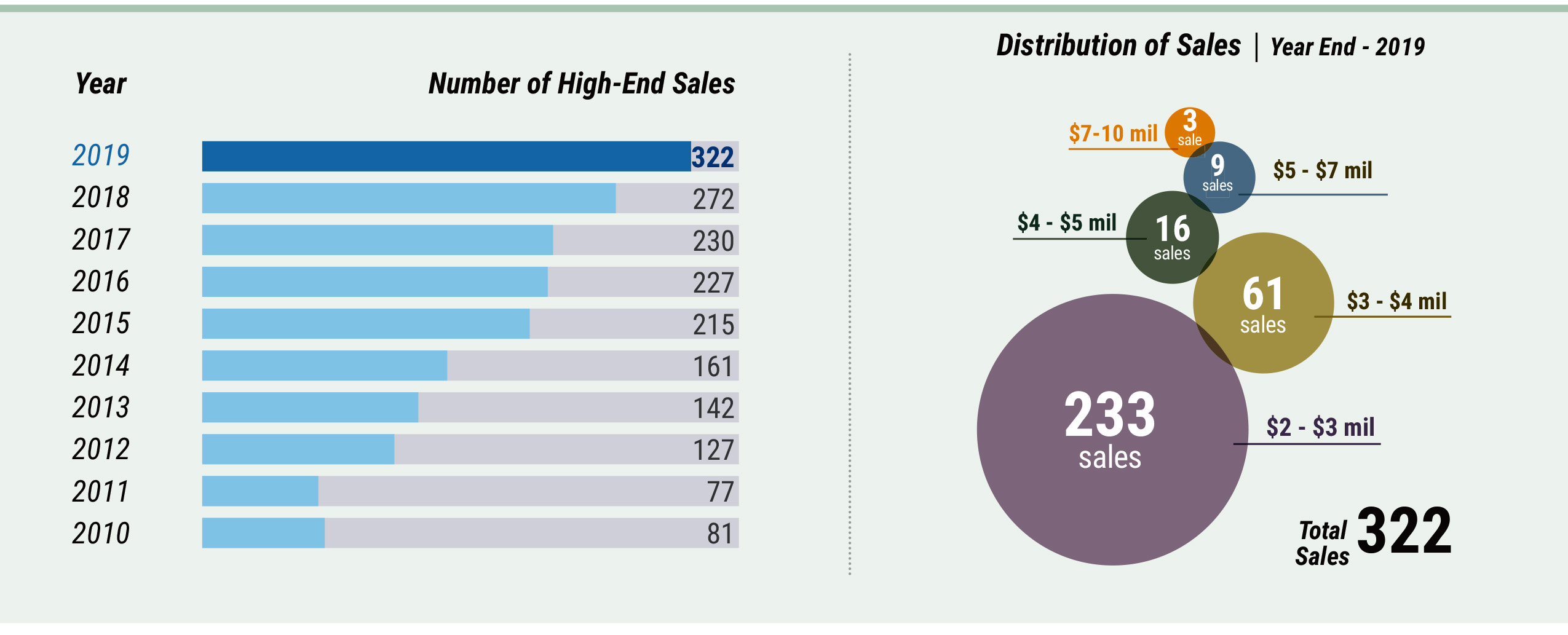 Middlesex County Year End 2019 High-End Sales Middlesex County Market Watch - Number of High End Sales