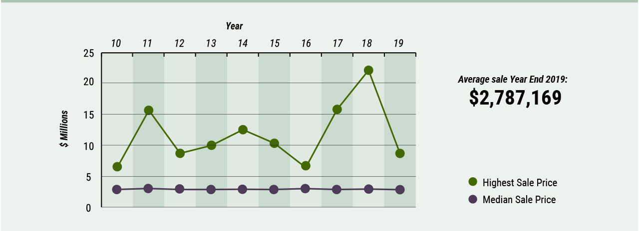 Middlesex County Highest & Median Sale Middlesex County Market Watch