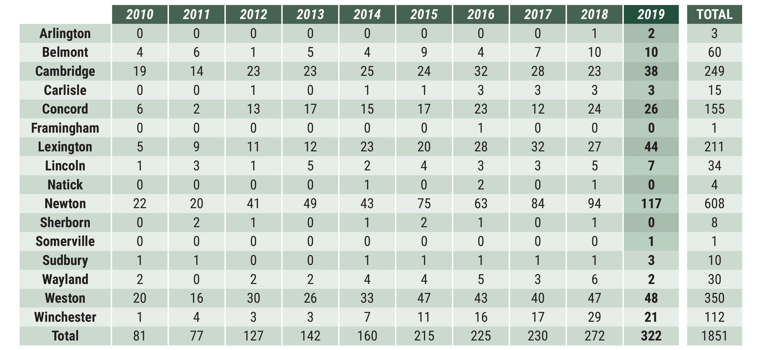 Middlesex County - Sales by Town table Middlesex County Market Watch Town Table