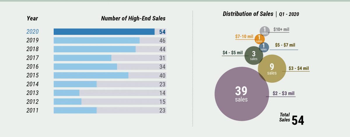 Middlesex County High-End Sales Middlesex Market Watch - High-End Sales