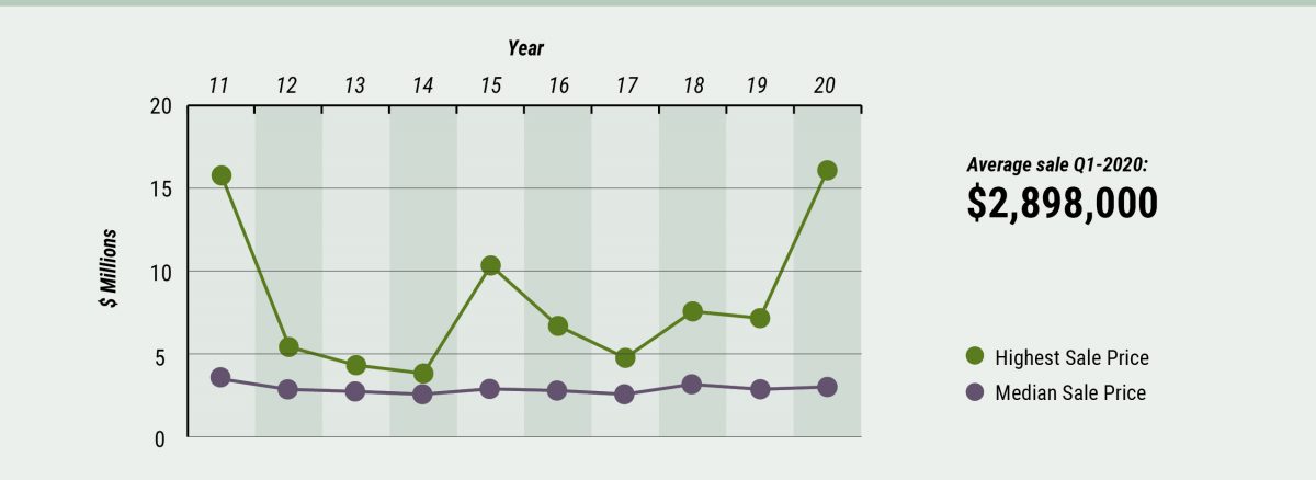 Middlesex County Highest & Median Sale Middlesex Market Watch
