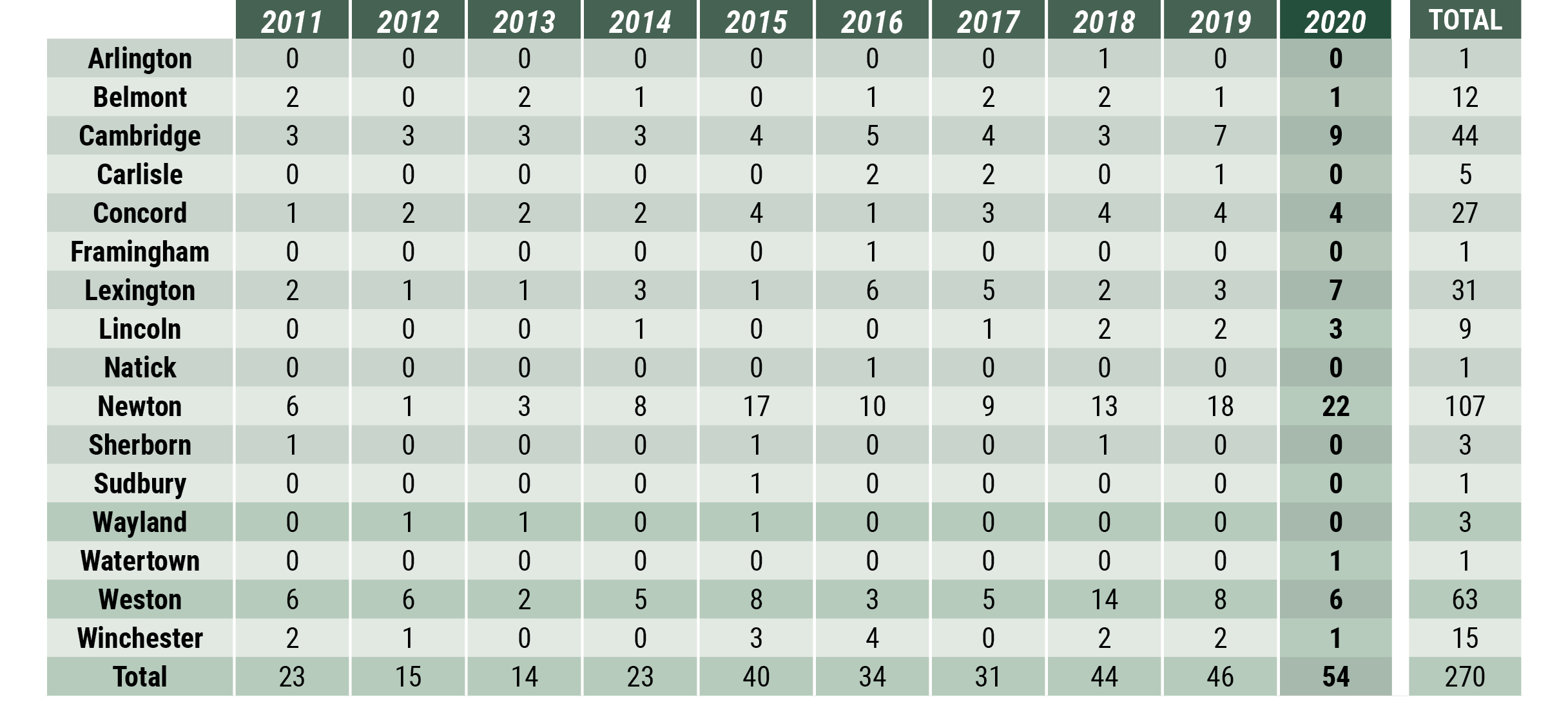 Sales by Town Table Middlesex Market Watch 8_Sales_by_Town_chart