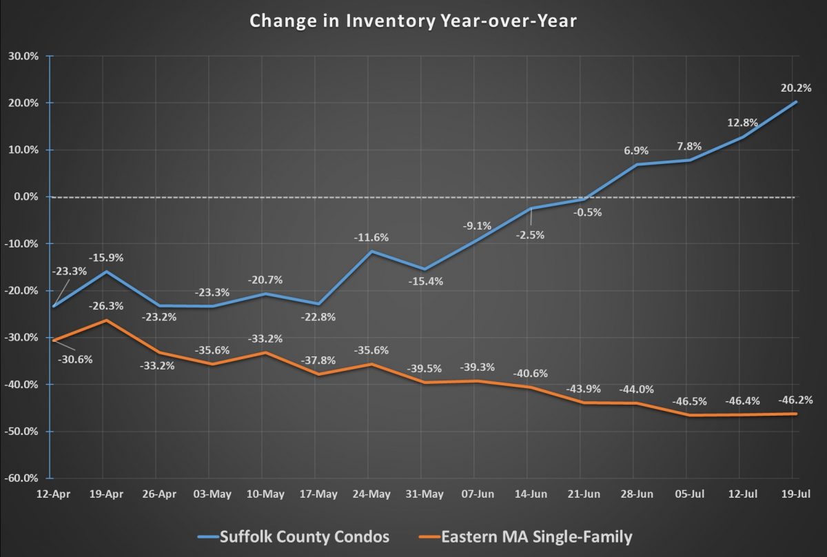 real estate mid-year review Inventory