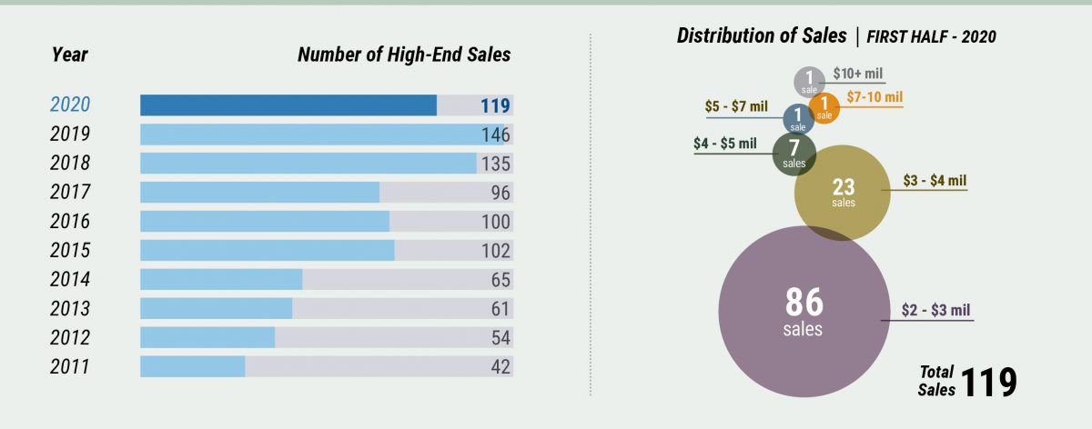 Middlesex County 1st Half 2019 High-End Sales