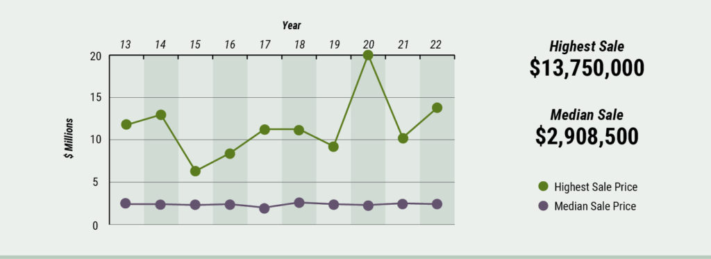 high-end-market-watch - highest-median-sales