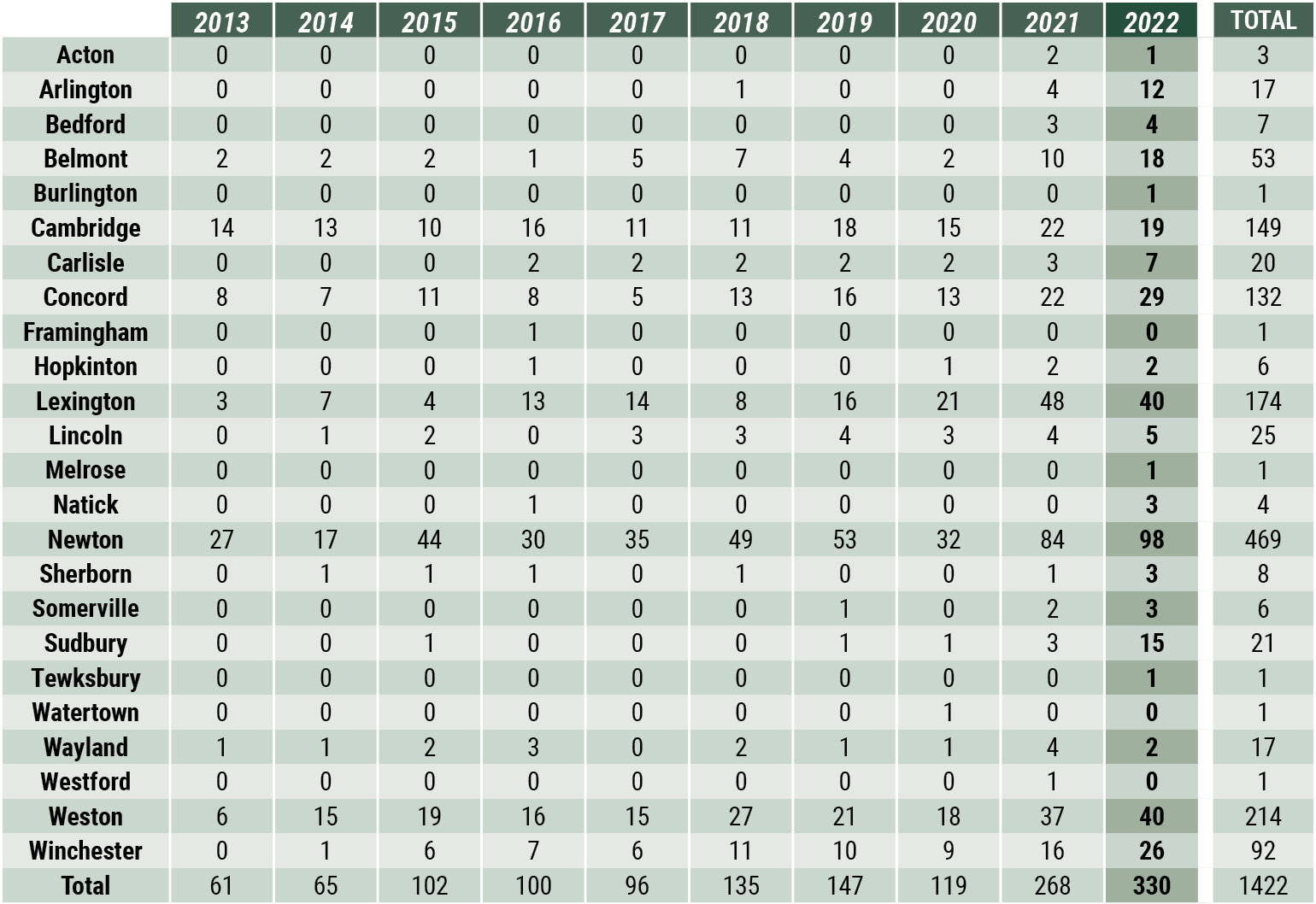 Middlesex County - Sales by Town table