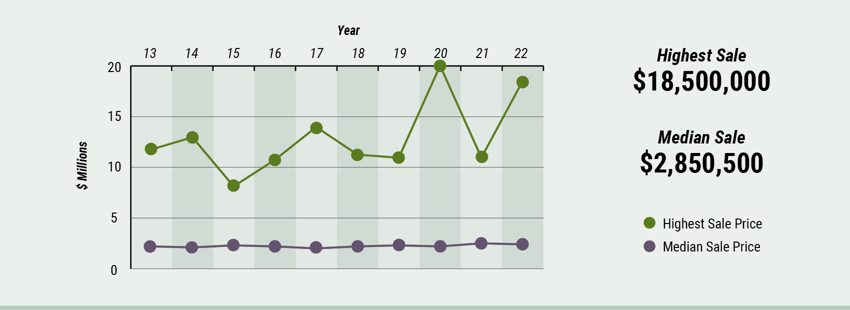 cape cod market watch - highest-median-sale