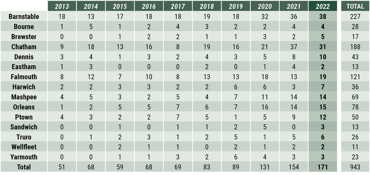 cape cod market watch - sales by town