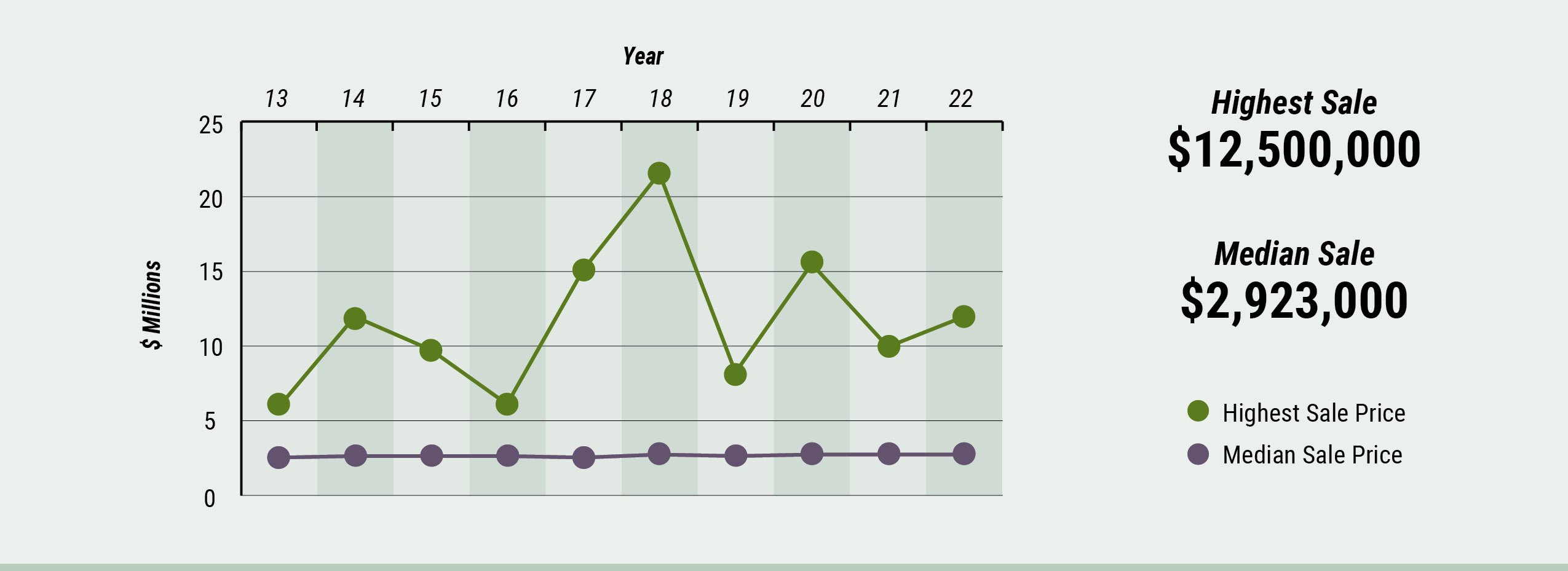 middlesex county market watch - Highest/Median Sales