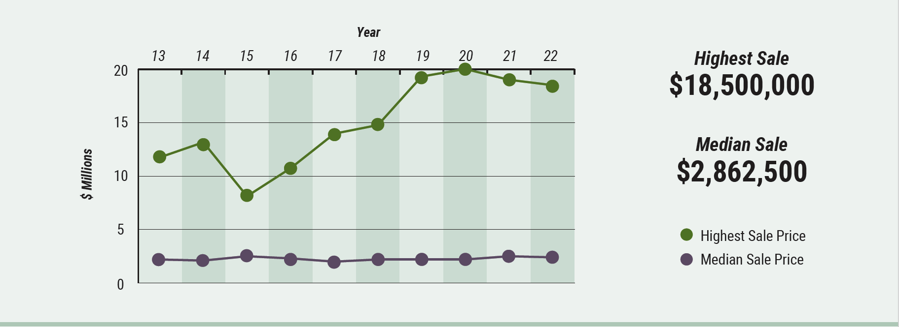 Cape Cod Market Watch: highest & median sale