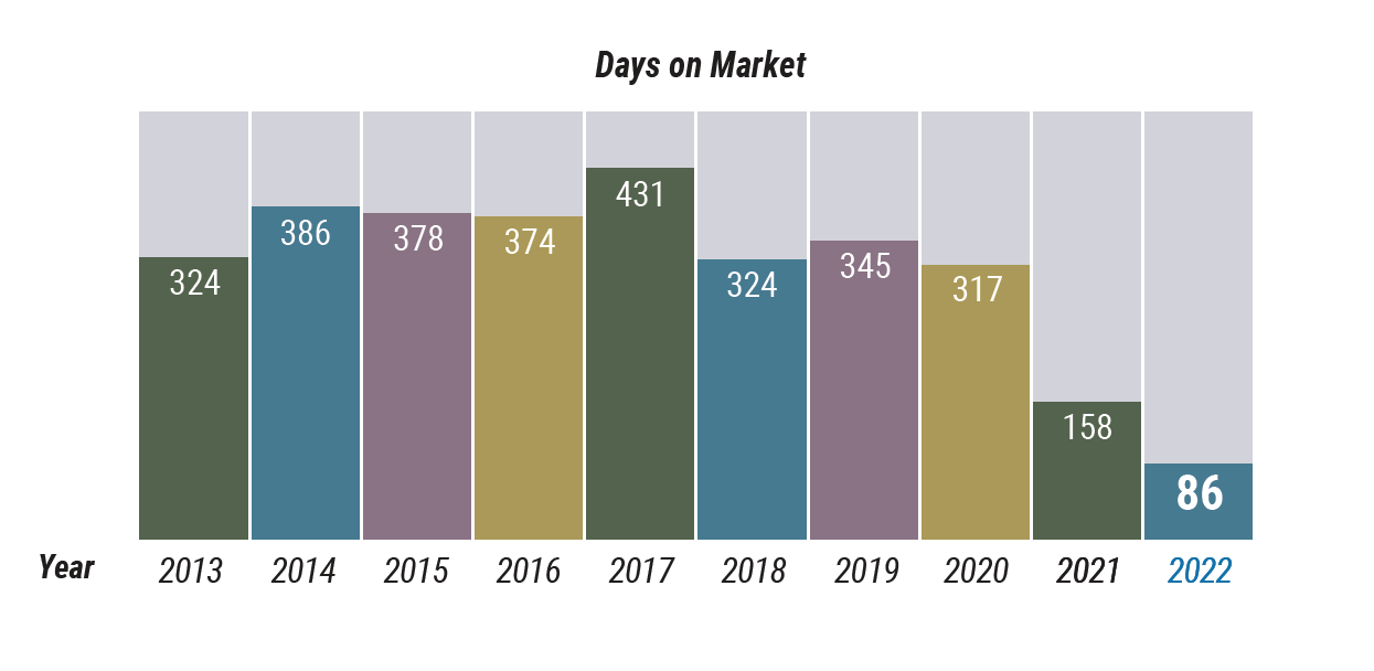 Cape Cod Market Watch: DOM