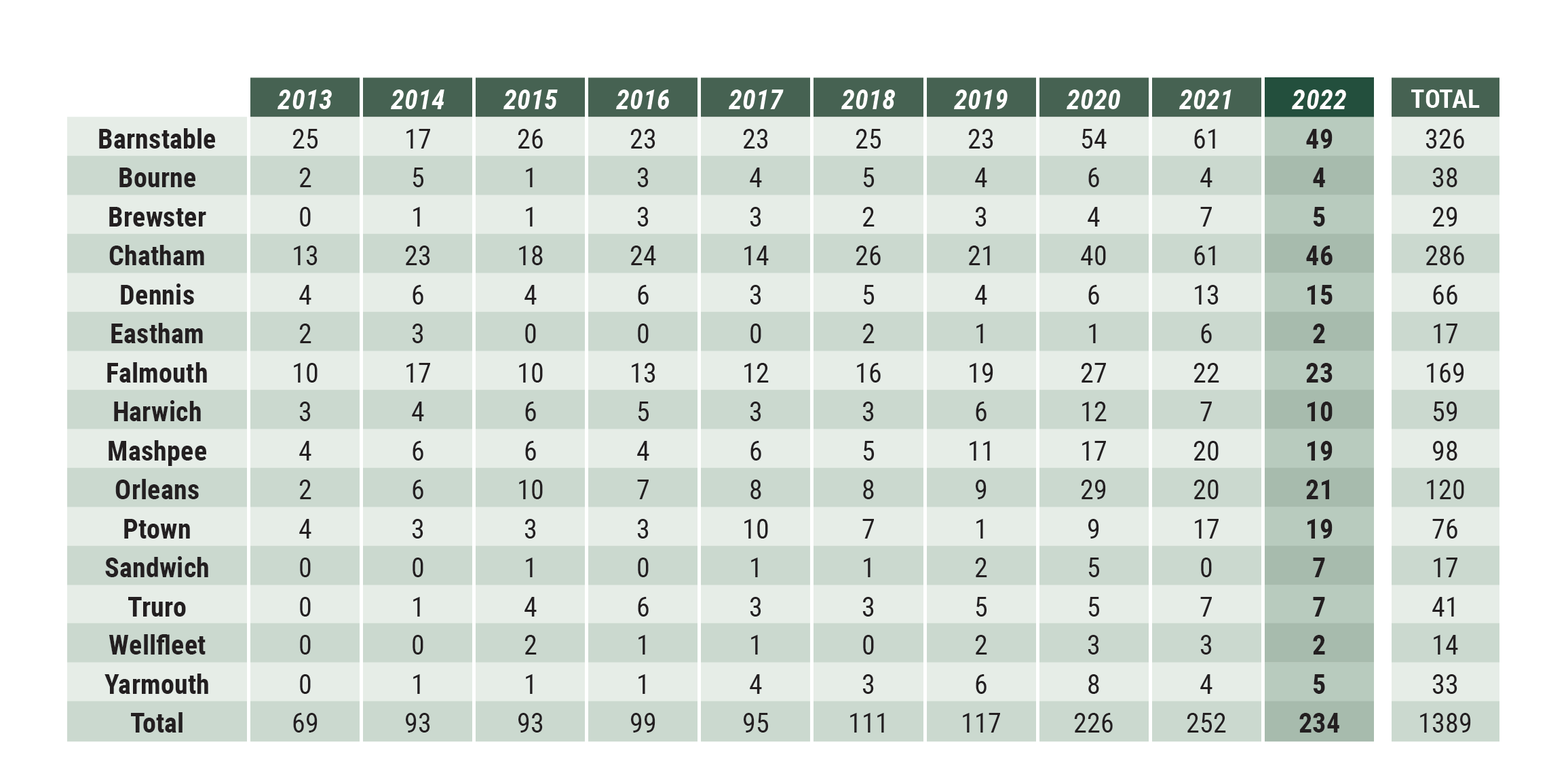 Cape Cod Market Watch: sales by town, table