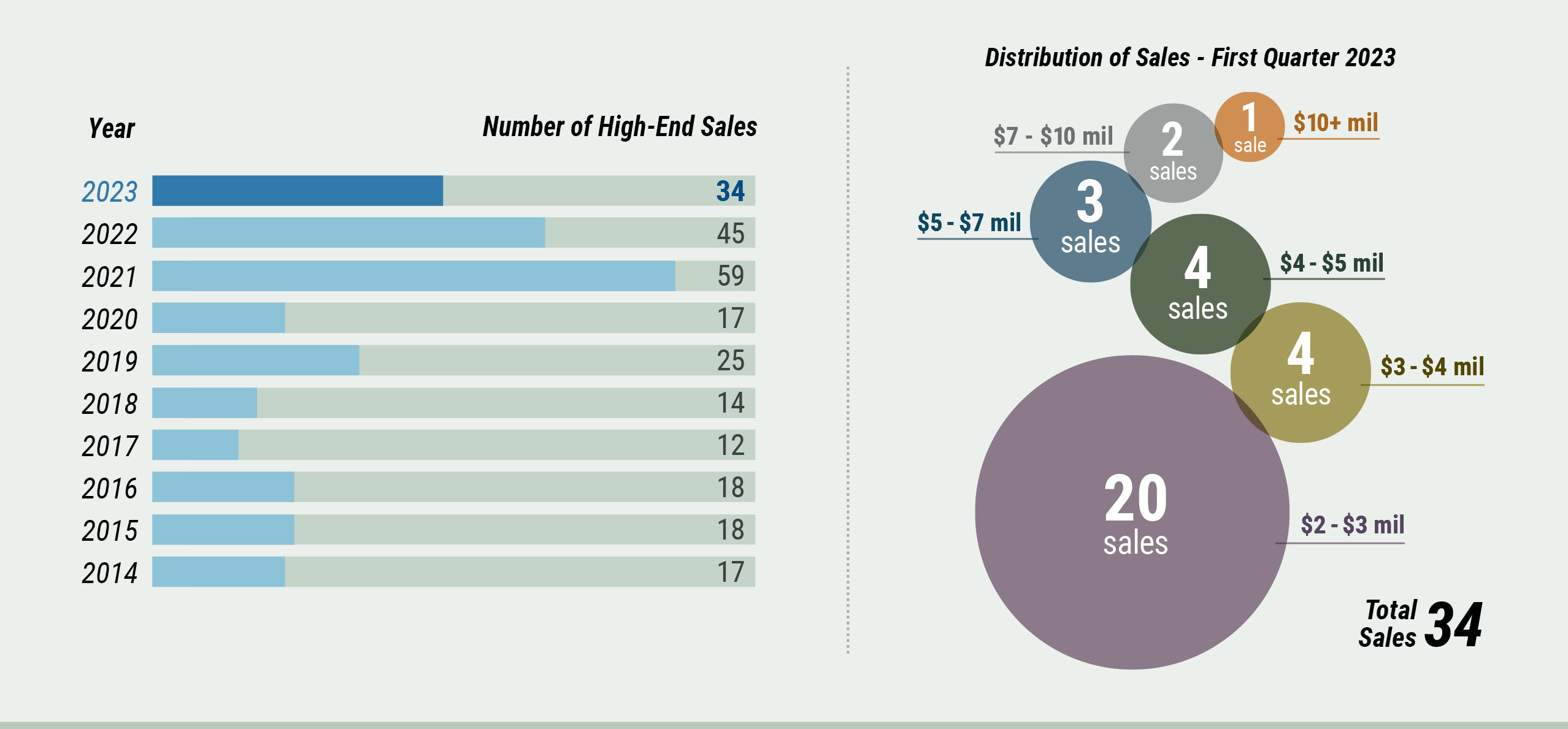 High-end Cape Cod Market Watch - High end sales
