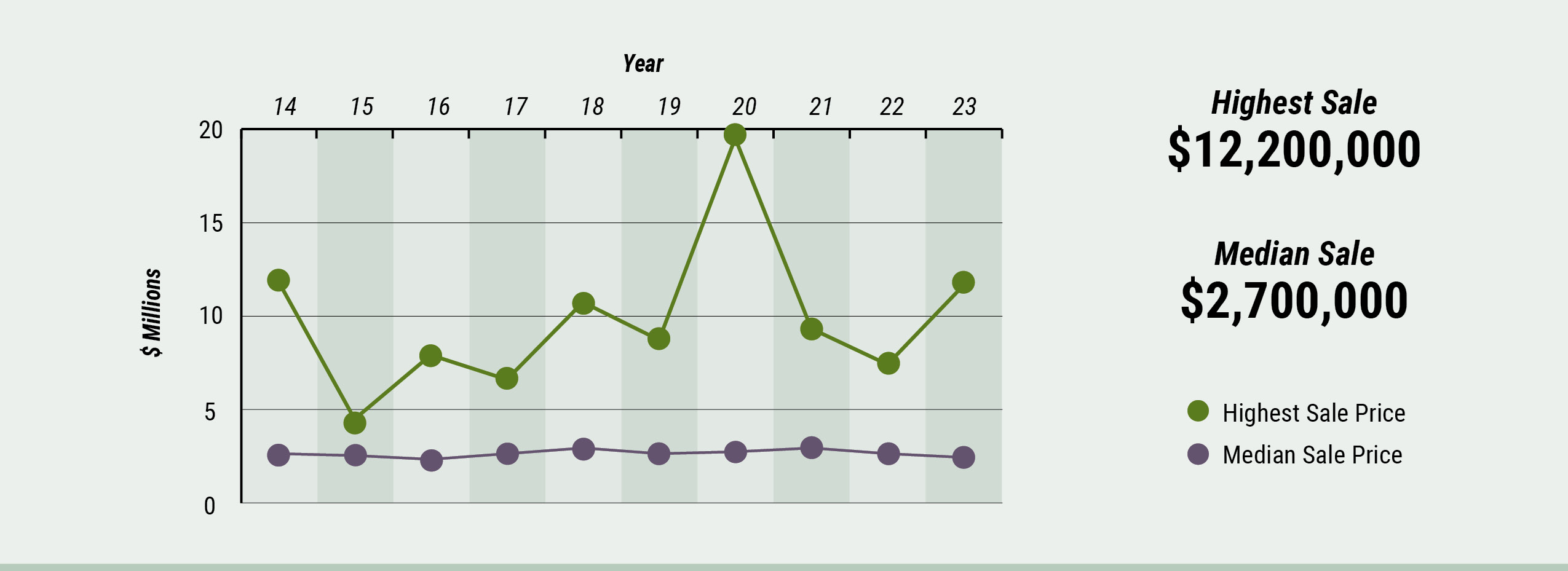 High-end Cape Cod Market Watch - Highest-Median Sale