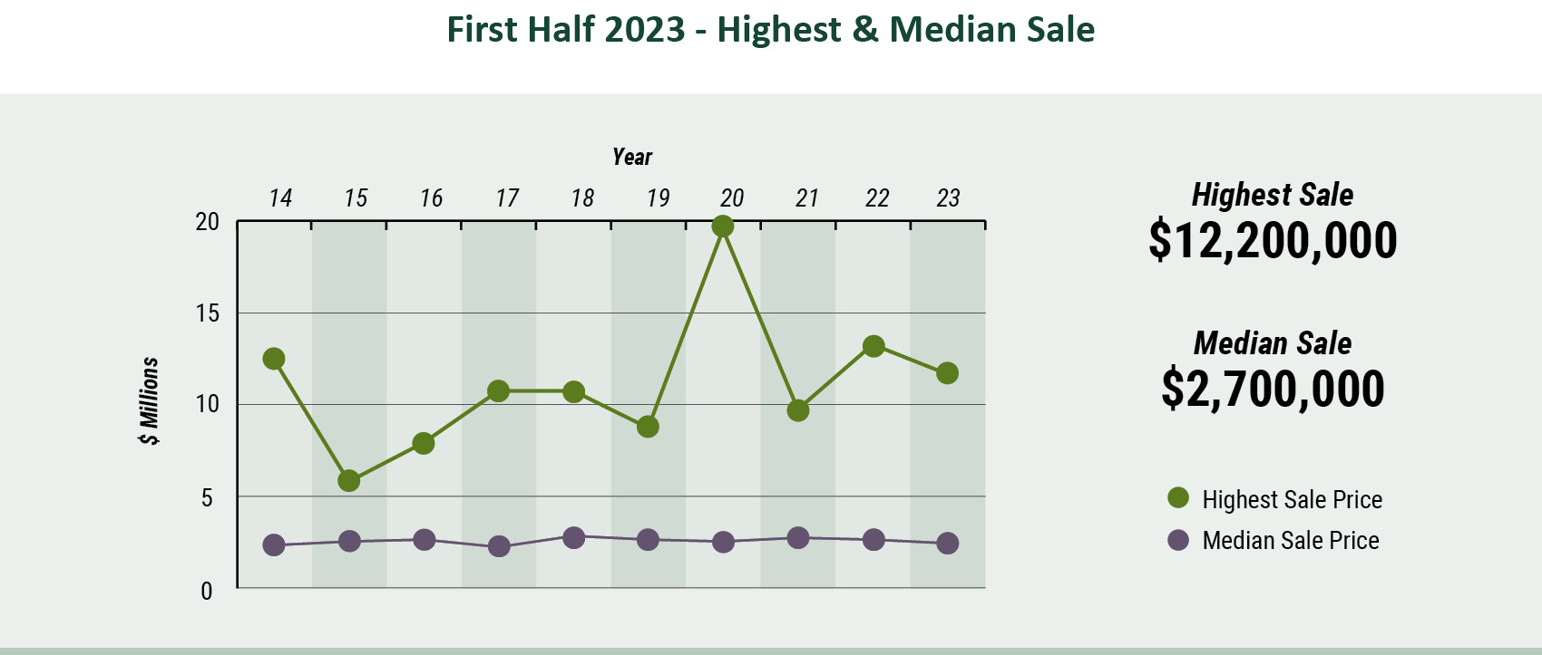 Cape Cod Market Watch - highest vs median sales