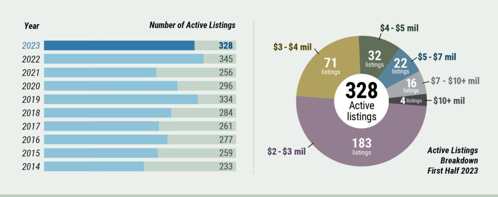 Active Listings