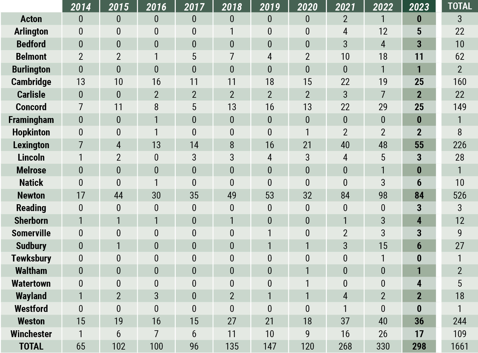 Middlesex County - Sales by Town table
