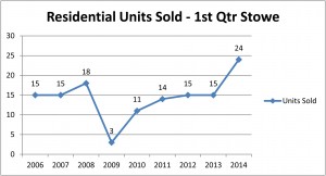 Stowe 1st Qtr 2014 - Residential Line Chart