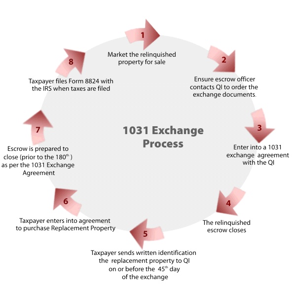 1031 exchange timeline