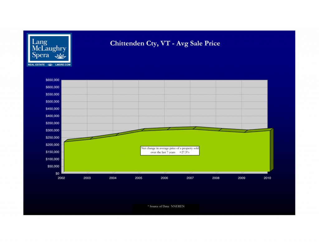 Chittenden County Average Home Sale Prices