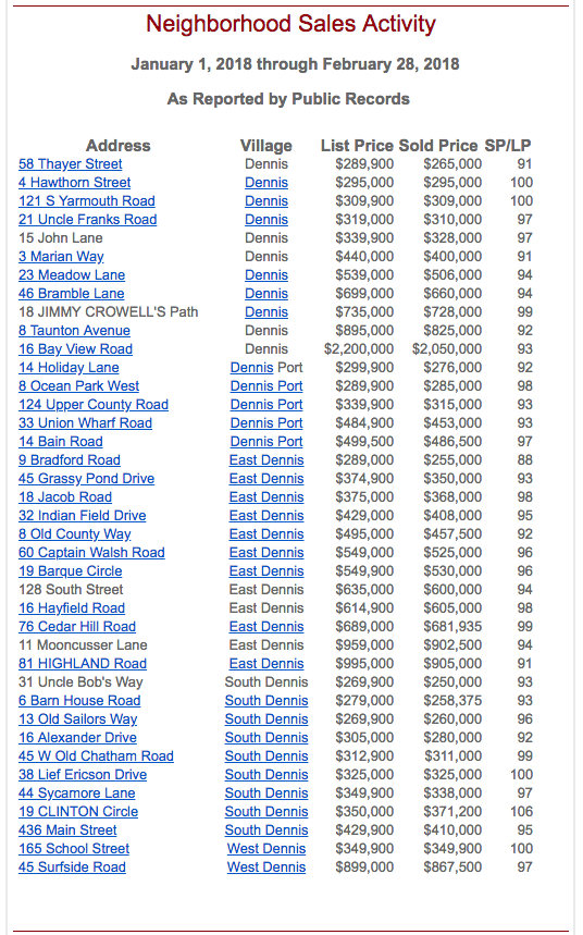 Dennis MA Home Sales Chart Jan & Feb 2018