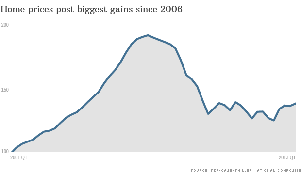 home prices peak