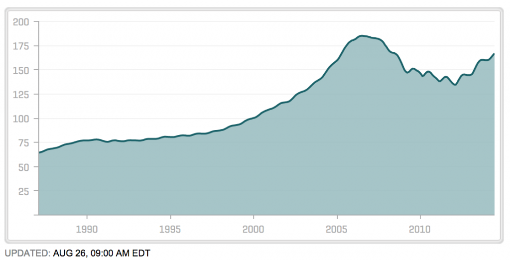 S&P/CASE-SHILLER U.S. NATIONAL HOME PRICE INDEX