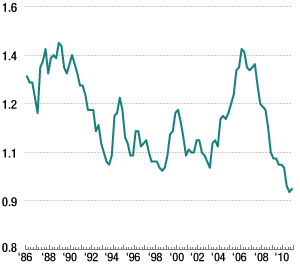 The Buy vs. Rent Ratio Over Time