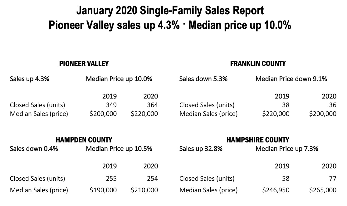 Pioneer Valley Real Estate Sales Report January 2020
