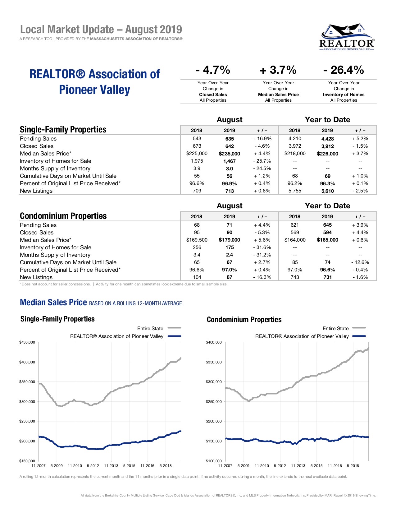 Local market update real estate western mass