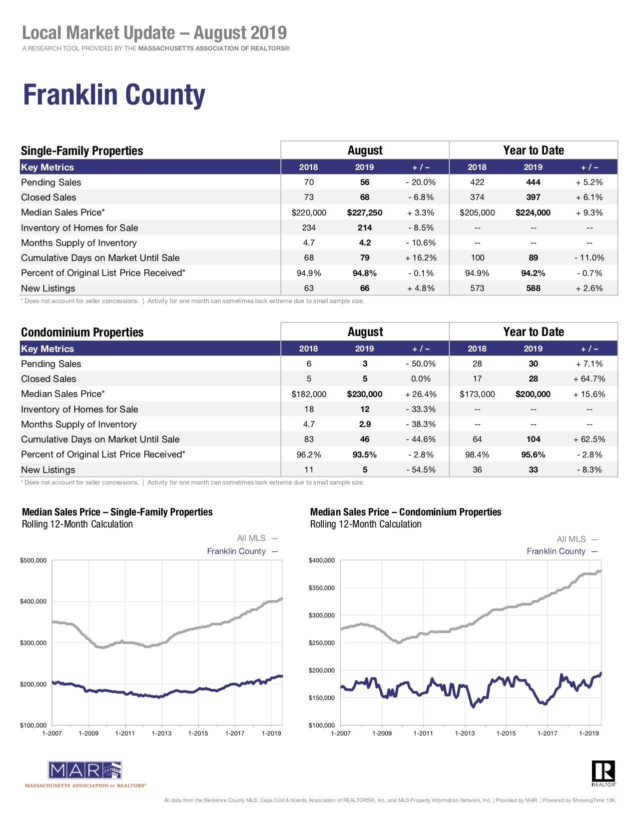 Local market update franklin county massachusetts