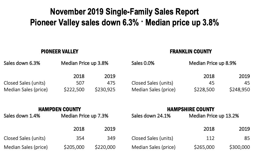 November Sales Report Pioneer Valley