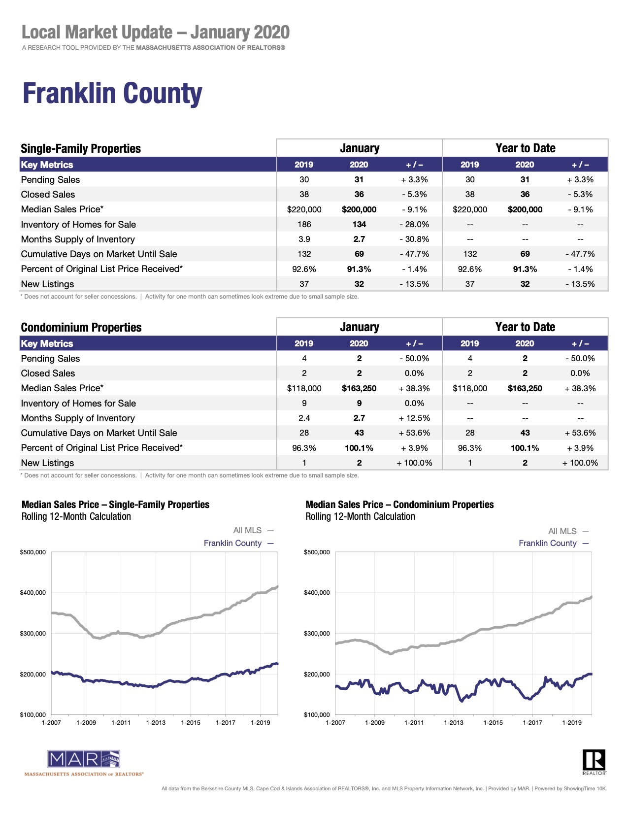 Franklin County Local Market Update January 2020