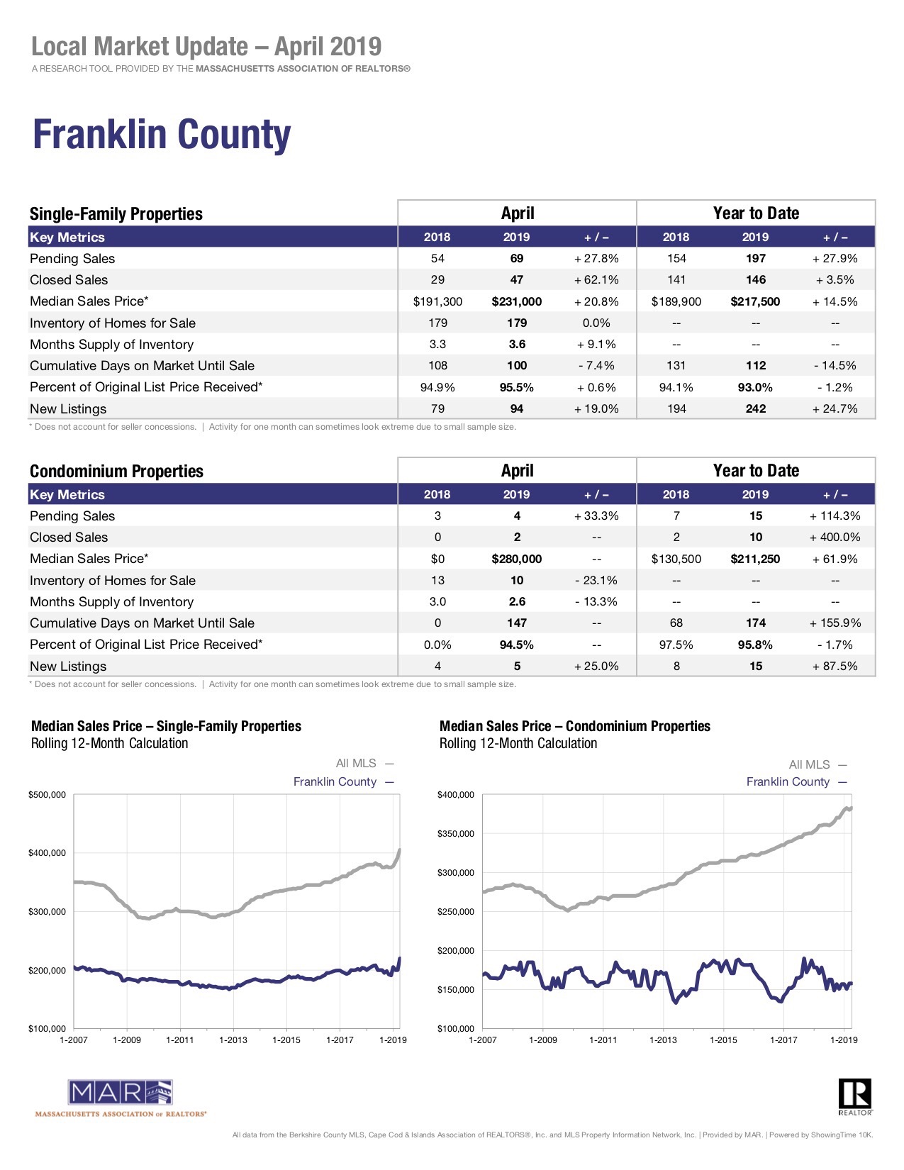 April Sales Report Franklin County
