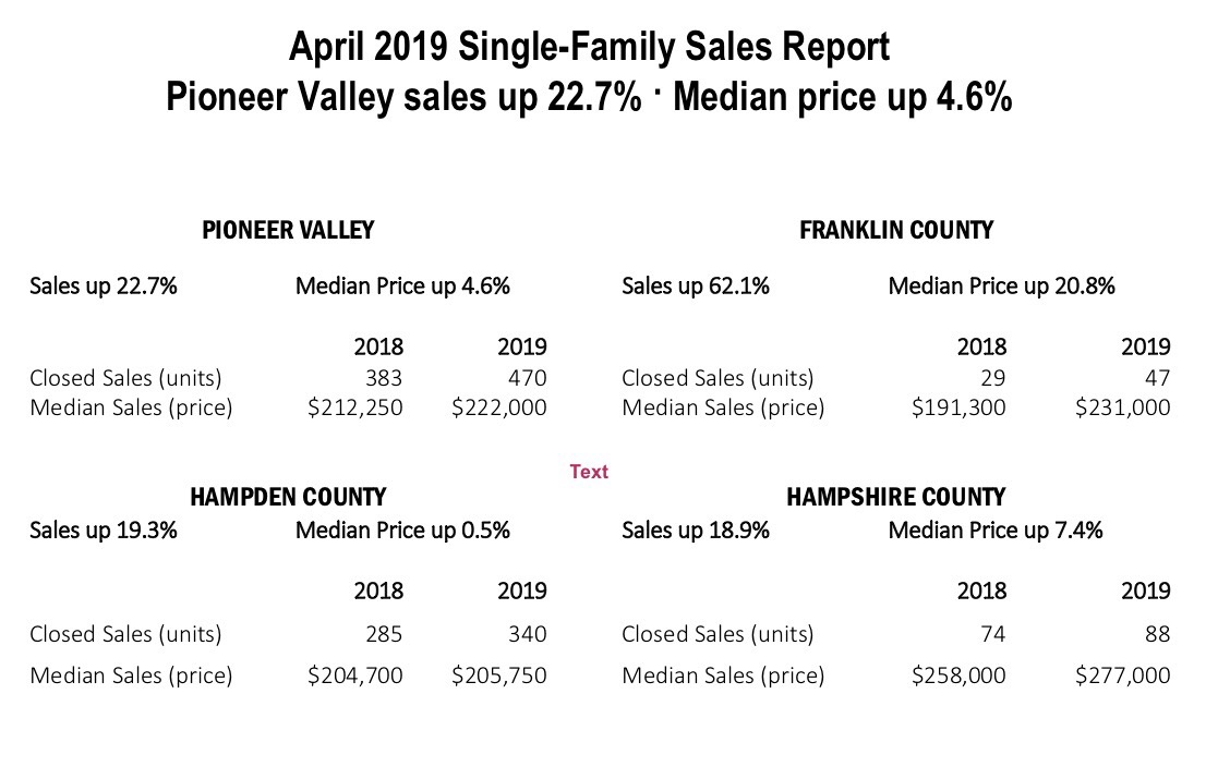 April Sales Report County Averages