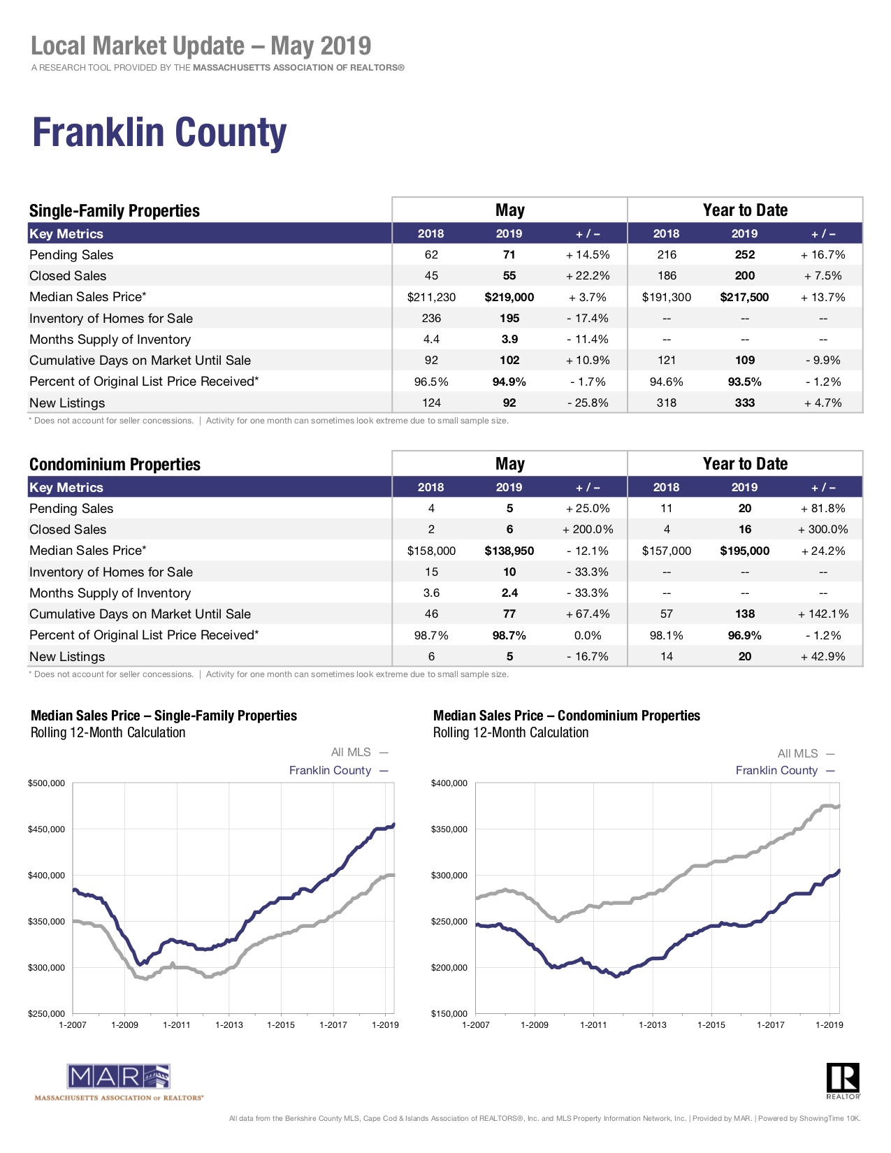 franklin county local market update sales report