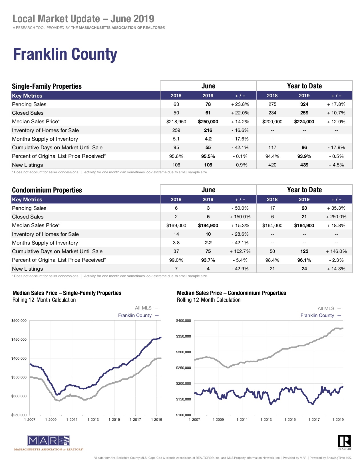Pioneer Valley Sales Report Single Family Homes Massachusetts