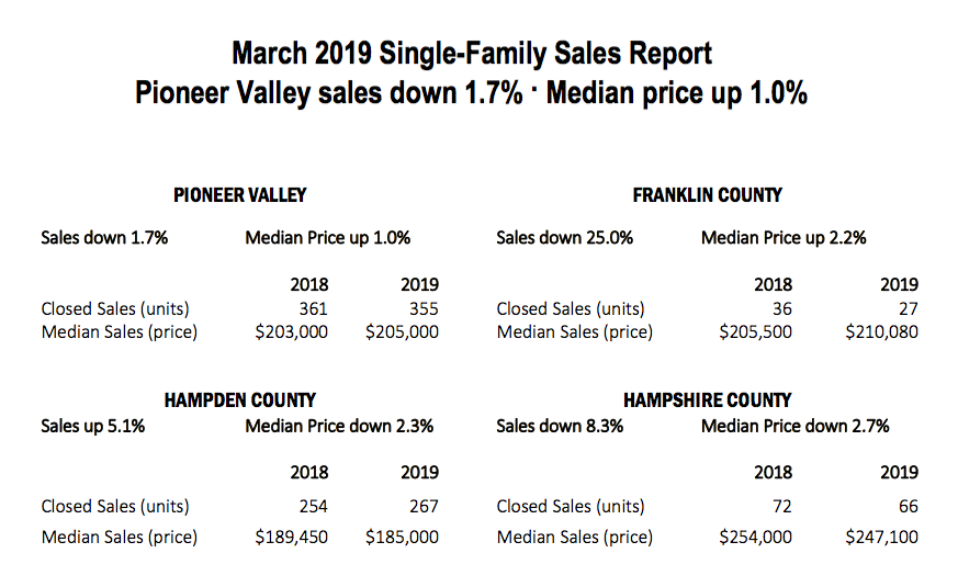 March Sales Report by County